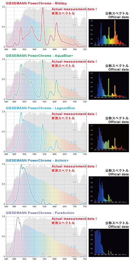 GIESEMANN PowerChrome 各ランプの実測スペクトルと公称スペクトルの差異