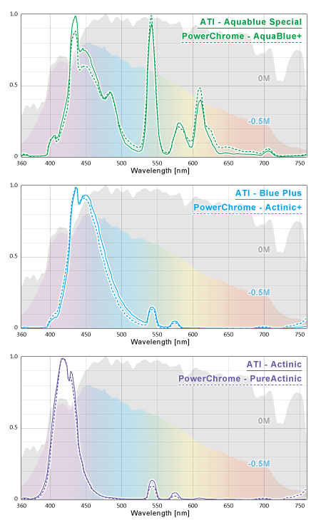 ATIとPowerChromeの近似スペクトルランプ
