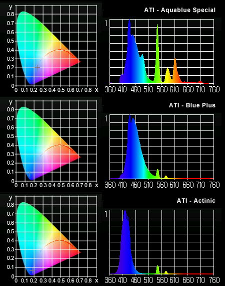 ATI T5ランプ MK350による実測スペクトルとCIE1931色度座標