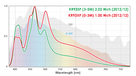 20KR93SP(左)とKR93XPデモ機の白chのスペクトル比較