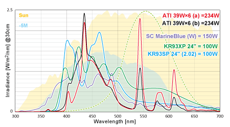 T5/SC/フルスペ 実測スペクトル＆放射照度