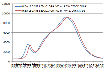 20130223-ikea-led-lamp-spectrum