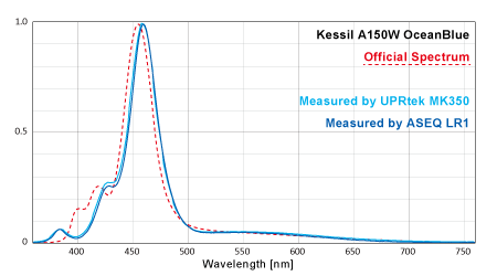 Kessil A150W OceanBlue スペクトル