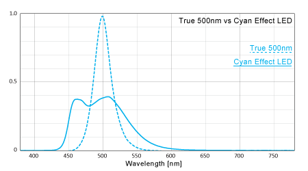 シアンエフェクトLEDスペクトル強度比較