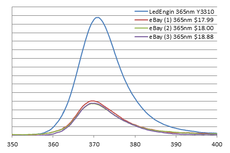 Semileds SL-V-U40ACチップを採用したLED素子のスペクトルと放射照度比較