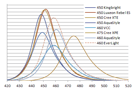 Everlight LEDスペクトル強度比較