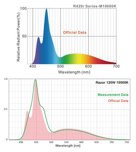 Maxspect Razor R420r 10000K 実測スペクトルと公式スペクトルの差異