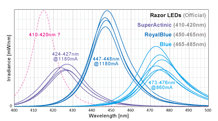 Maxspect Razor R420r 採用LED素子の個別スペクトル