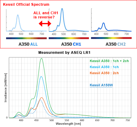 Kessil A350 公式スペクトルと実測スペクトル(ASEQ LR1)