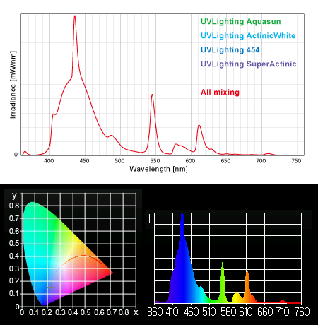 UVLighting Aquasun+ActinicWhite+454+SuperActinic
