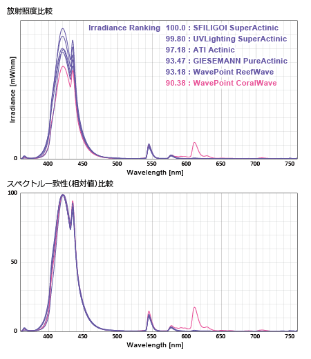 各社T5 Actinic系 放射照度比較・スペクトル一致性比較