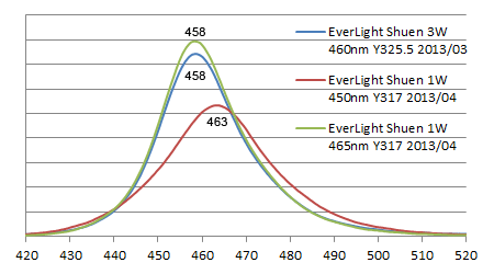 Everlight LED スペクトル