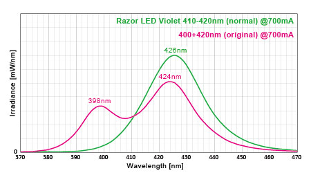 LEDのスペクトル比較