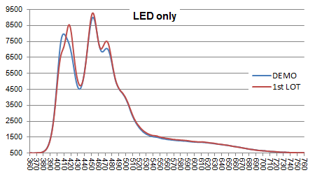LeDio RS073 ReefUV LED素子スペクトル比較(プリズムレンズ無し)