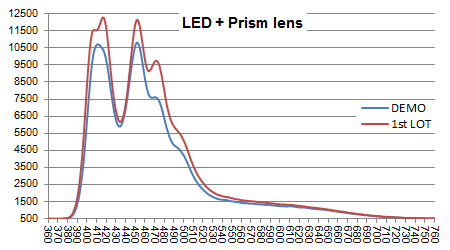 LeDio RS073 ReefUV スペクトル比較(プリズムレンズあり)
