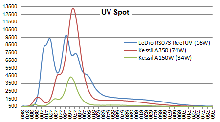 UV入りスポット スペクトル強度比較