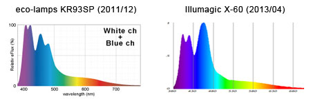KR93SP (2011版) / Illumagic X-60 スペクトル比較