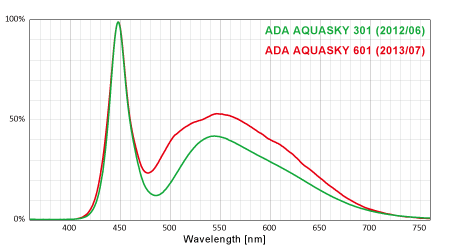 アクアスカイ301（2012/06）と601（2013/07）のスペクトル比較
