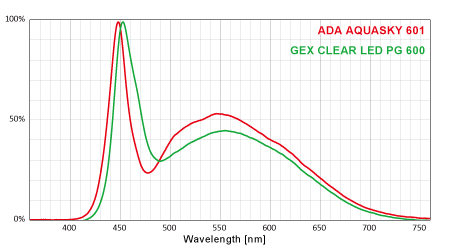 ADA AQUASKY 601とGEX CLEAR LED PG 600のスペクトル比較