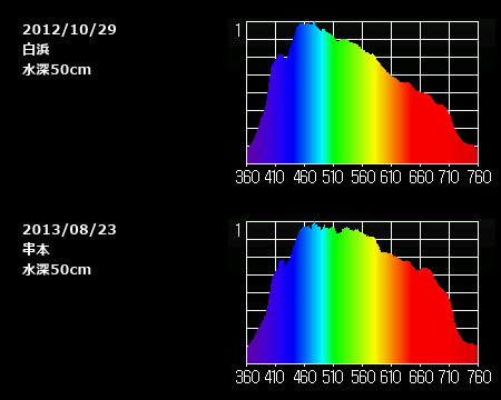 白浜と串本の水深50cmスペクトルの比較