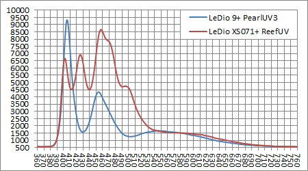 LeDio 9 vs LeDio XS071 スペクトル強度