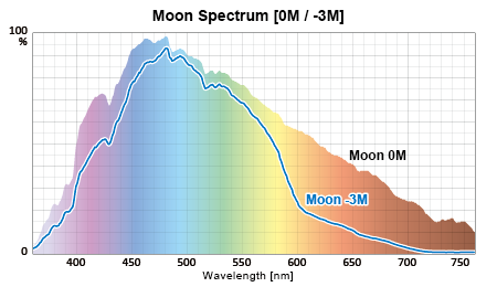 水深スペクトル：月光 0-3M