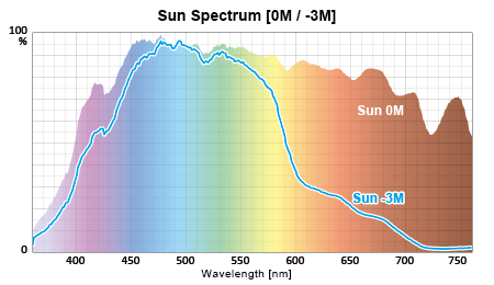 水深スペクトル：太陽 0-3M