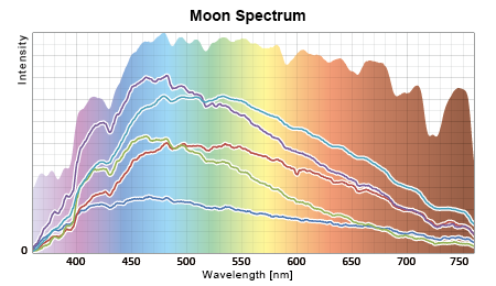 月光スペクトルと太陽光