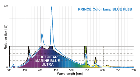 プリンス電機とJBLのスペクトル比較 100%