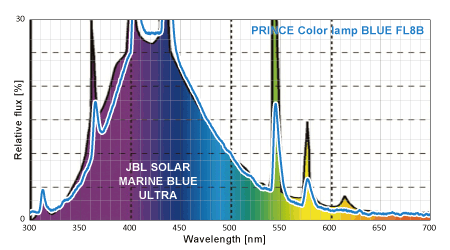 プリンス電機とJBLのスペクトル比較 30%