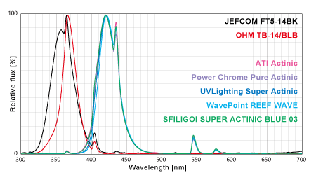 各社UV 370nm/Actinic系スペクトル