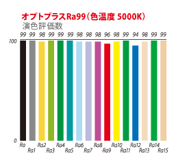 Ra99の蛍光灯の演色性グラフ