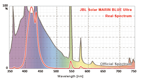 JBL SOLAR MARINE BLUE ULTRA 公称スペクトルと実測スペクトルの比較