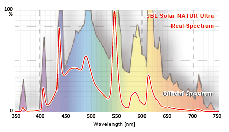 JBL SOLAR NATUR ULTRA 公称スペクトルと実測スペクトルの比較