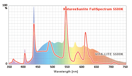 VITE-LITE 実測スペクトルとNaturesSunlite Full Spectrum 5500K 実測スペクトルの比較