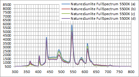 NaturesSunlite Full Spectrum 5500K 実測スペクトル