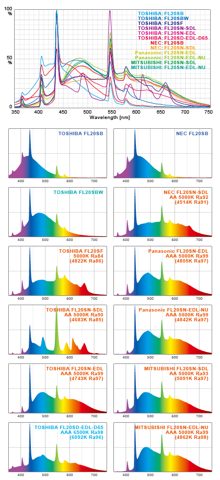 蛍光灯バルブ各種実測スペクトル