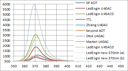 LedEngin LZ1-10UV00 UV 365nmと他社製LEDとのスペクトル強度比較