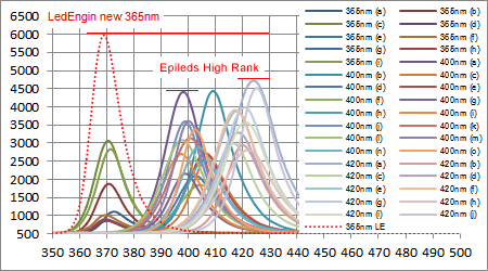 LedEngin LZ1-10UV00 UV 365nmと他社製380-420nmとのスペクトル強度比較