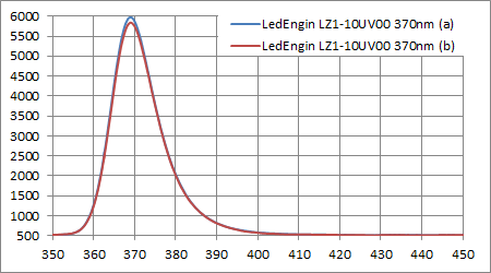 LedEngin LZ1-10UV00 UV 365nm 実測スペクトル