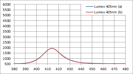 Lumex SML-LXL8047UVC 405nm 2W 実測スペクトル