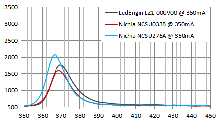 日亜UV 365nm LED スペクトル比較@350mA