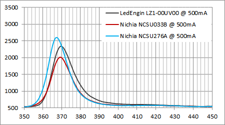 日亜UV 365nm LED スペクトル比較@500mA