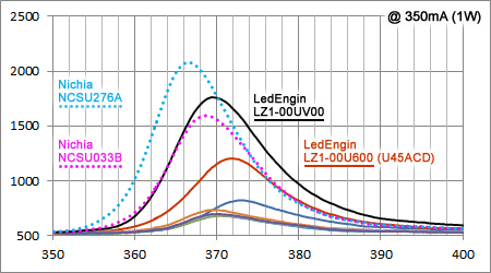 日亜UV 365nm LED スペクトル比較