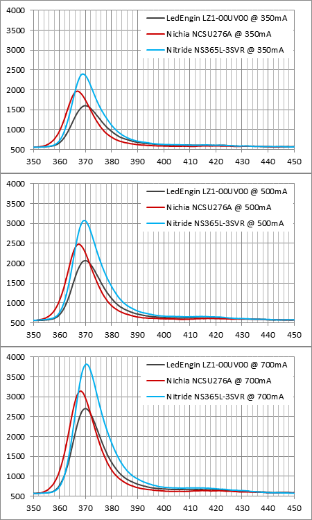 Nitride NS365L-3SVRと他社との波長強度比較
