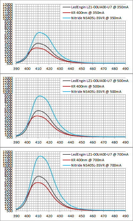 Nitride NS405L-3SVRと他社との波長強度比較