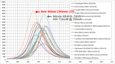 モンスター400nm LEDの波長強度 (訂正:2015/01/21)