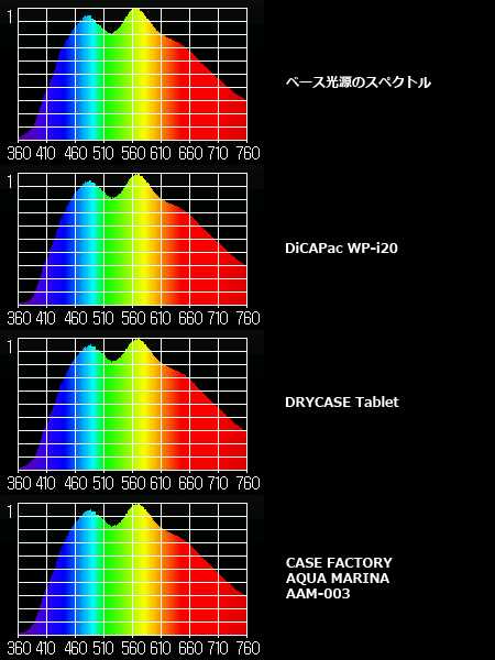 ベース光源 5000Kハロゲンと各防水ケースのUVロス特性 (MK350グラフ)