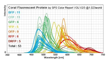 これまでの調査で集めたサンゴの蛍光タンパクの発光スペクトル