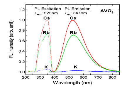 白色蛍光体：バナジウム酸化物 AVO3(A:Rb,Cs)